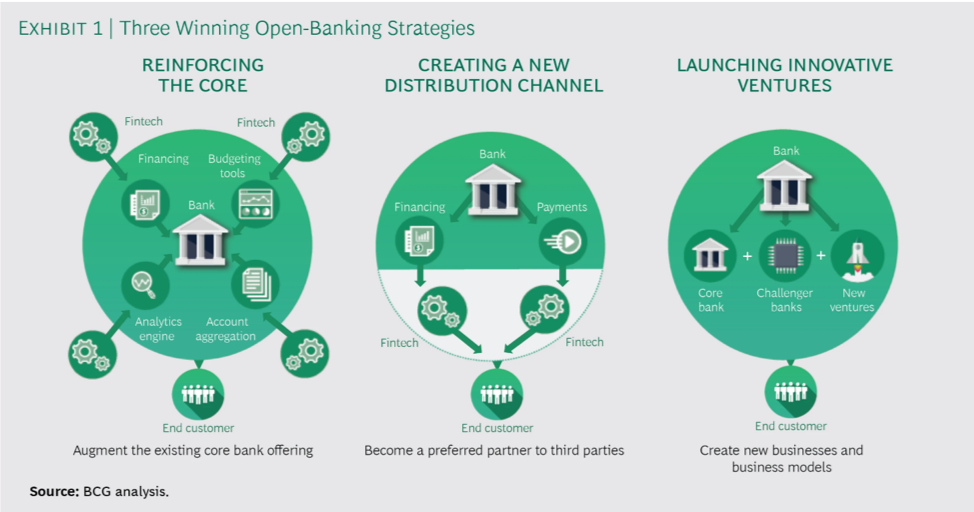 Api банки. Retail Banks. Ритейл банкинг. Финтех банки и Ритейл. Fintech API Сбербанк.